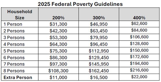 2025 Federal Poverty Levels