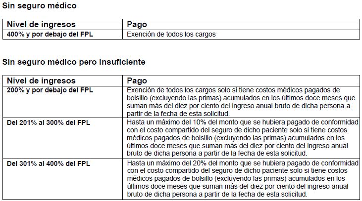 Sin seguro médico Nivel de ingresos Pago 400% y por debajo del FPL Exención de todos los cargos Sin seguro médico pero insuficiente Nivel de ingresos Pago 200% y por debajo del FPL Exención de todos los cargos solo si tiene costos médicos pagados de bolsillo (excluyendo las primas) acumulados en los últimos doce meses que suman más del diez por ciento del ingreso anual bruto de dicha persona a partir de la fecha de esta solicitud. Del 201% al 300% del FPL Hasta un máximo del 10% del monto que se hubiera pagado de conformidad con el costo compartido del seguro de dicho paciente solo si tiene costos médicos pagados de bolsillo (excluyendo las primas) acumulados en los últimos doce meses que suman más del diez por ciento del ingreso anual bruto de dicha persona a partir de la fecha de esta solicitud. Del 301% al 400% del FPL Hasta un máximo del 20% del monto que se hubiera pagado de conformidad con el costo compartido del seguro de dicho paciente solo si tiene costos médicos pagados de bolsillo (excluyendo las primas) acumulados en los últimos doce meses que suman más del diez por ciento del ingreso anual bruto de dicha persona a partir de la fecha de esta solicitud.