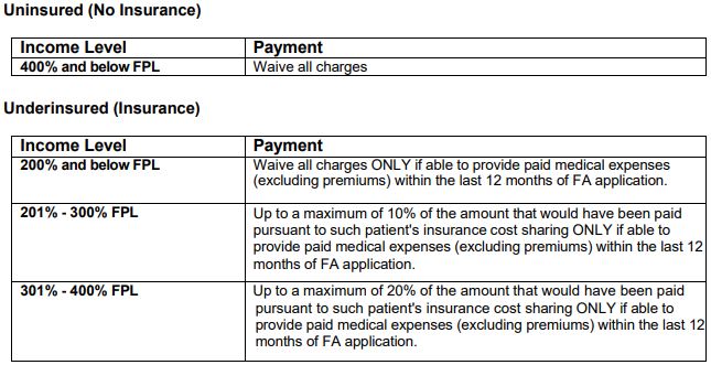 Uninsured (No Insurance) Income Level Payment 400% and below FPL Waive all charges Underinsured (Insurance) Income Level Payment 200% and below FPL Waive all charges ONLY if able to provide paid medical expenses (excluding premiums) within the last 12 months of FA application. 201% - 300% FPL Up to a maximum of 10% of the amount that would have been paid pursuant to such patient's insurance cost sharing ONLY if able to provide paid medical expenses (excluding premiums) within the last 12 months of FA application. 301% - 400% FPL Up to a maximum of 20% of the amount that would have been paid pursuant to such patient's insurance cost sharing ONLY if able to provide paid medical expenses (excluding premiums) within the last 12 months of FA application.