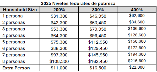 2025 Federal Poverty Levels